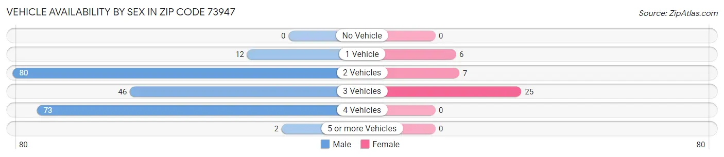 Vehicle Availability by Sex in Zip Code 73947