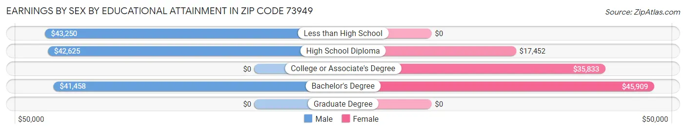 Earnings by Sex by Educational Attainment in Zip Code 73949