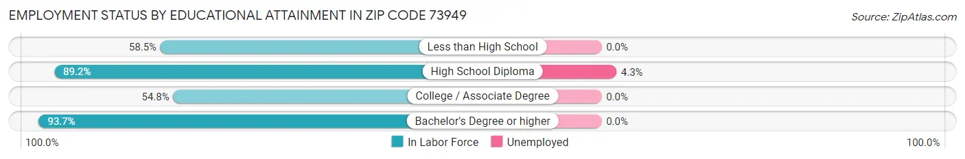 Employment Status by Educational Attainment in Zip Code 73949
