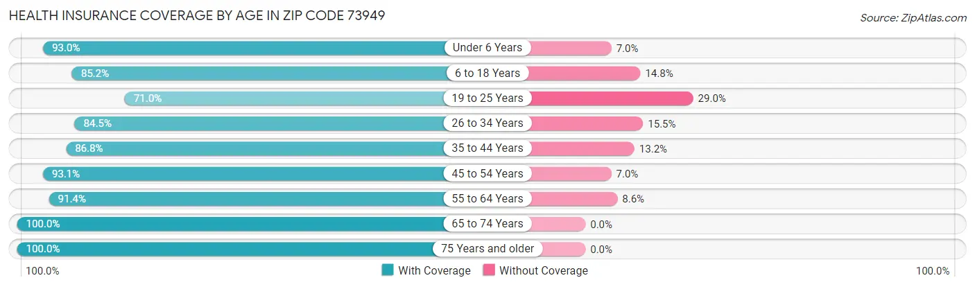 Health Insurance Coverage by Age in Zip Code 73949