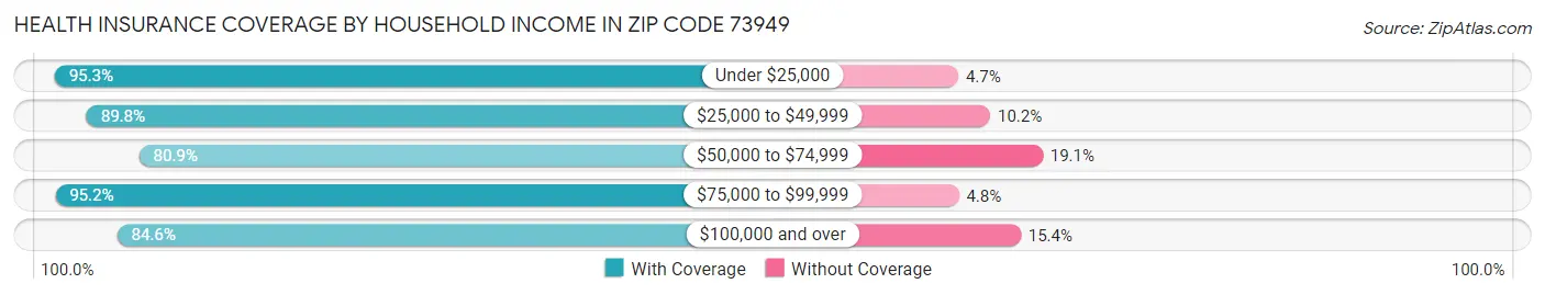 Health Insurance Coverage by Household Income in Zip Code 73949