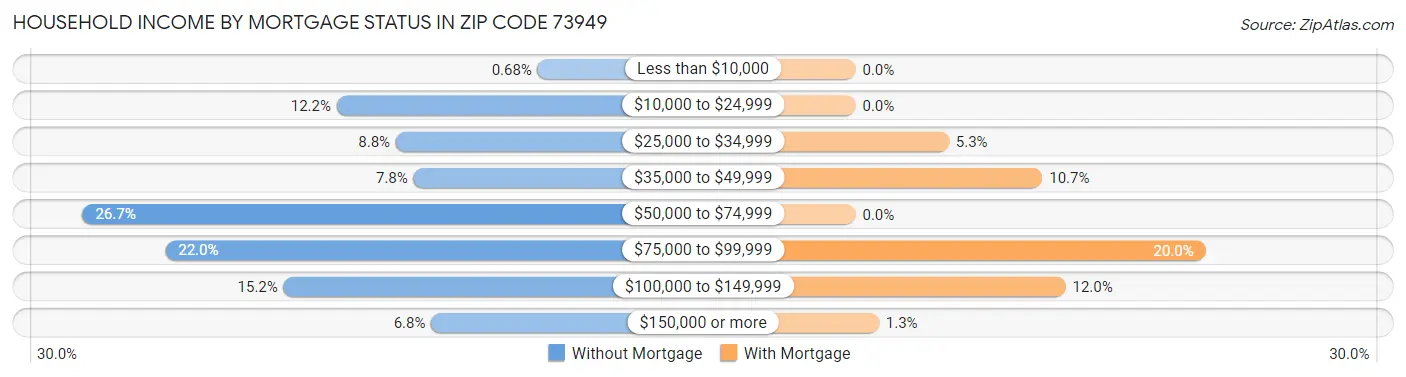 Household Income by Mortgage Status in Zip Code 73949