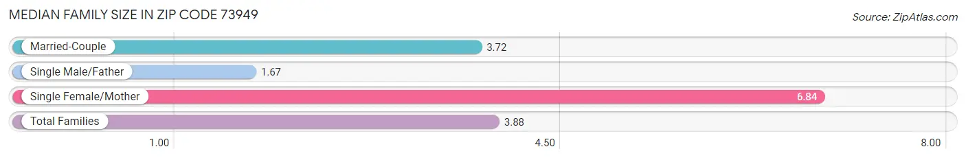 Median Family Size in Zip Code 73949