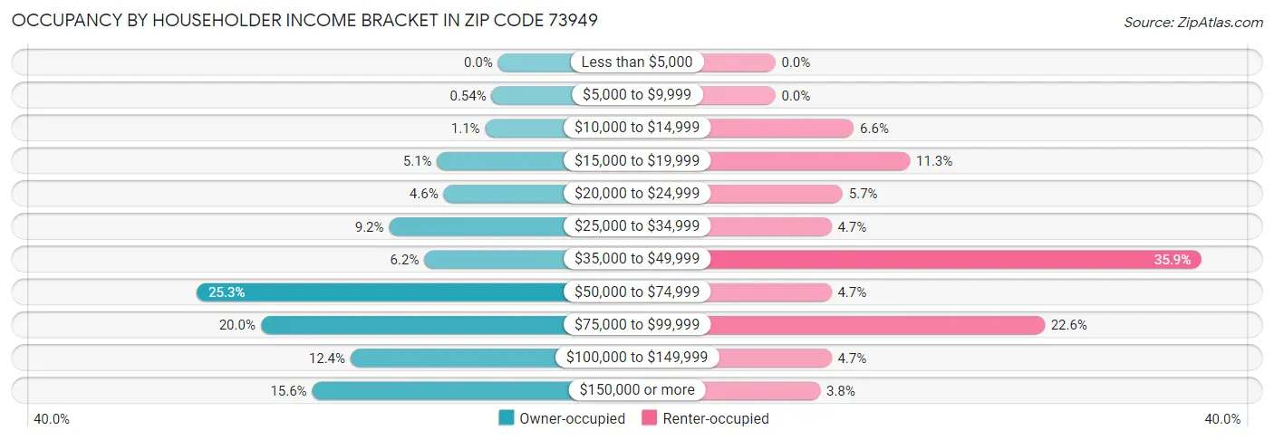 Occupancy by Householder Income Bracket in Zip Code 73949