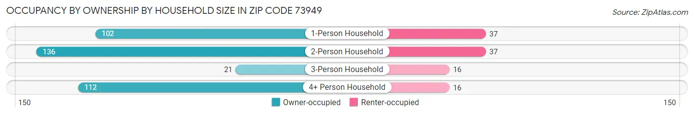 Occupancy by Ownership by Household Size in Zip Code 73949