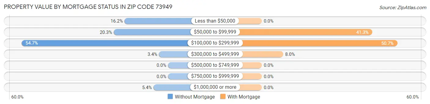 Property Value by Mortgage Status in Zip Code 73949