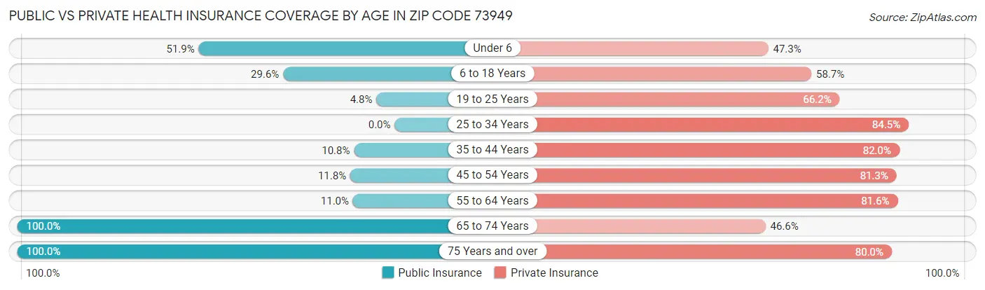Public vs Private Health Insurance Coverage by Age in Zip Code 73949