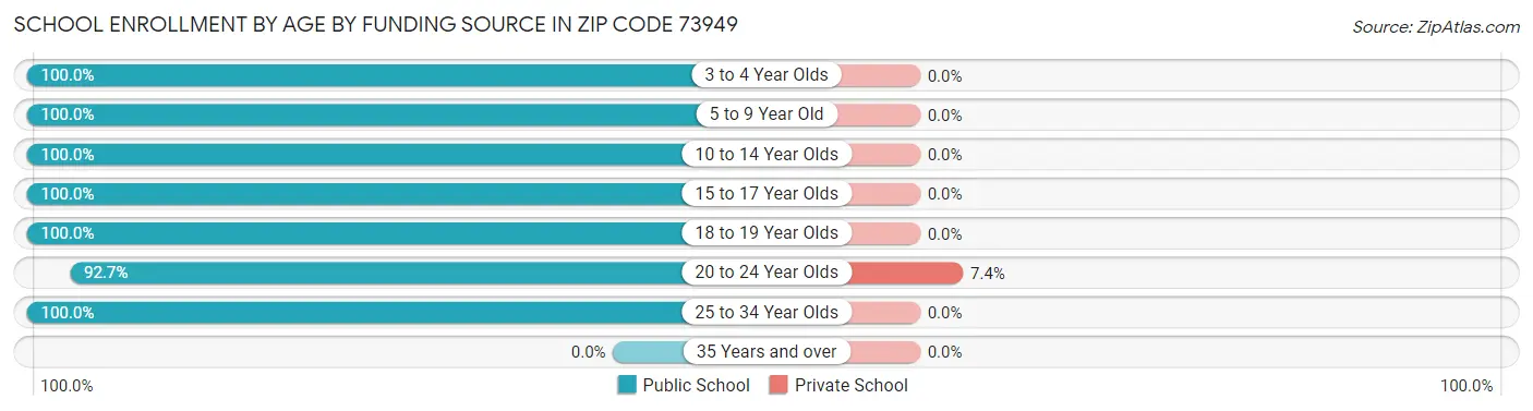 School Enrollment by Age by Funding Source in Zip Code 73949