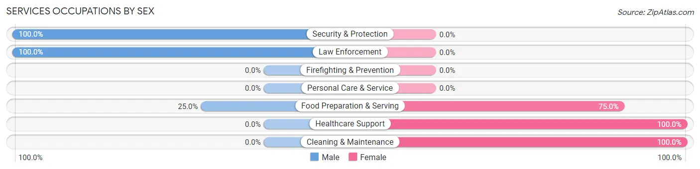 Services Occupations by Sex in Zip Code 73949