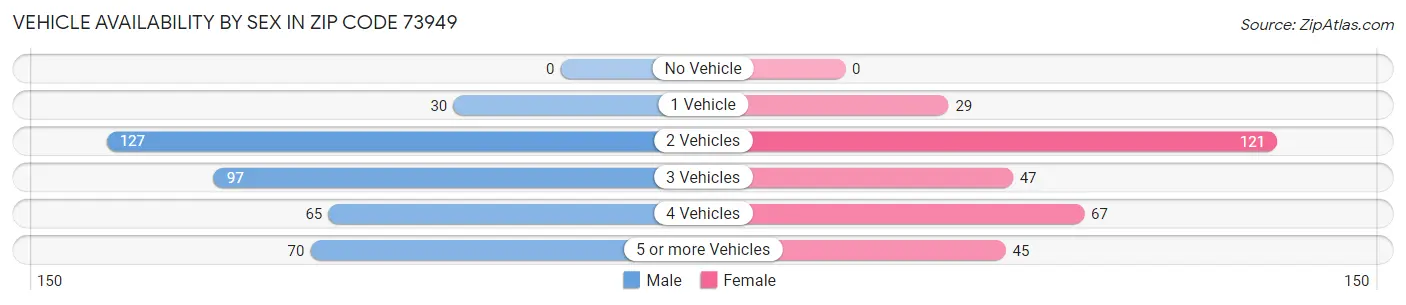 Vehicle Availability by Sex in Zip Code 73949