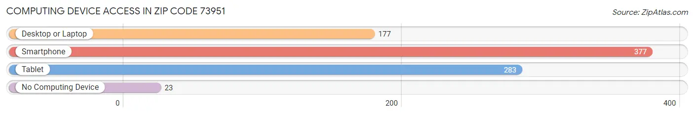 Computing Device Access in Zip Code 73951