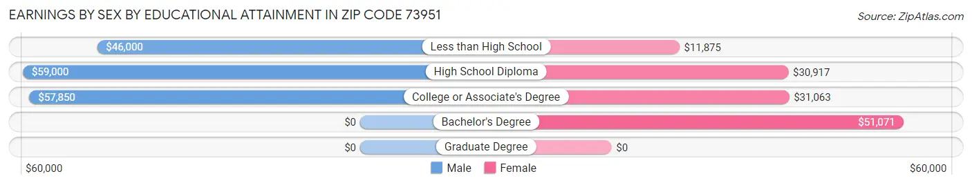 Earnings by Sex by Educational Attainment in Zip Code 73951
