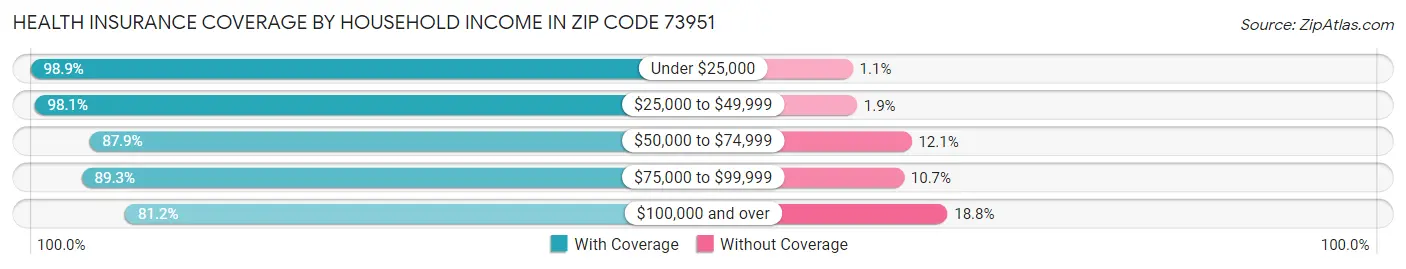 Health Insurance Coverage by Household Income in Zip Code 73951