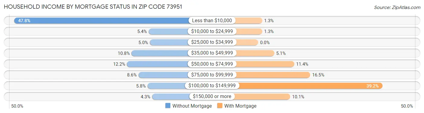 Household Income by Mortgage Status in Zip Code 73951
