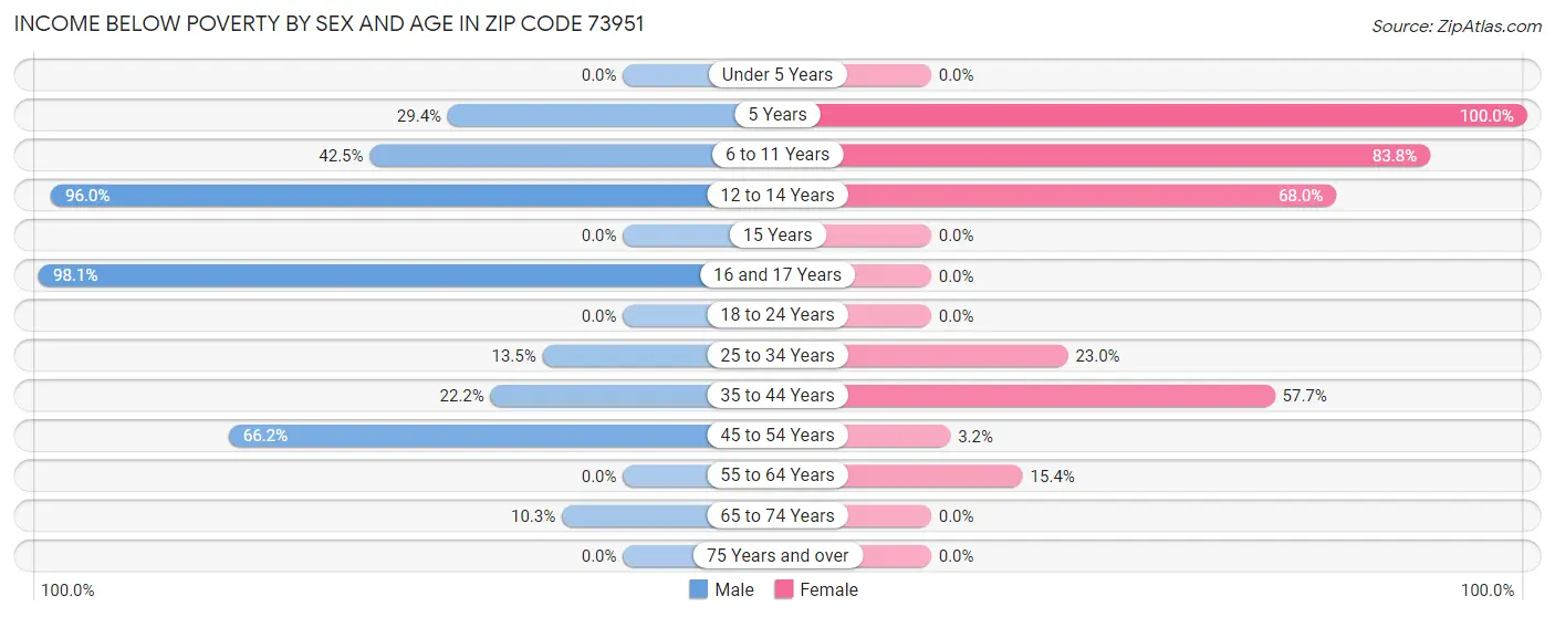 Income Below Poverty by Sex and Age in Zip Code 73951