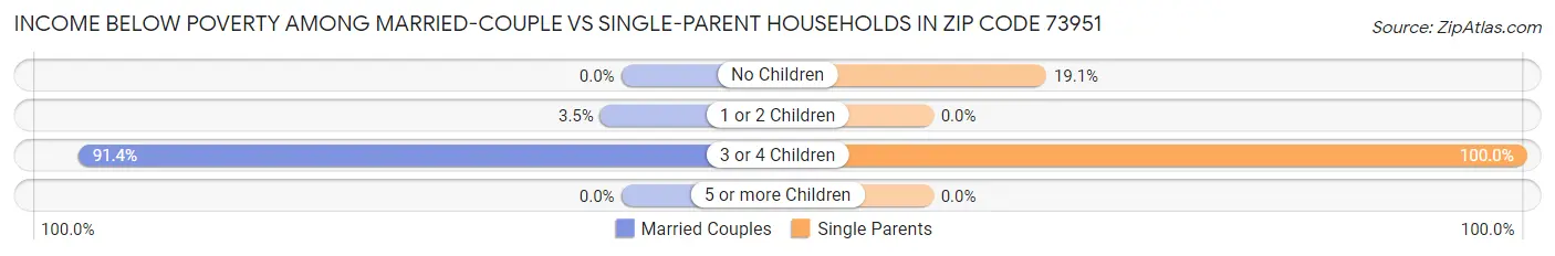 Income Below Poverty Among Married-Couple vs Single-Parent Households in Zip Code 73951