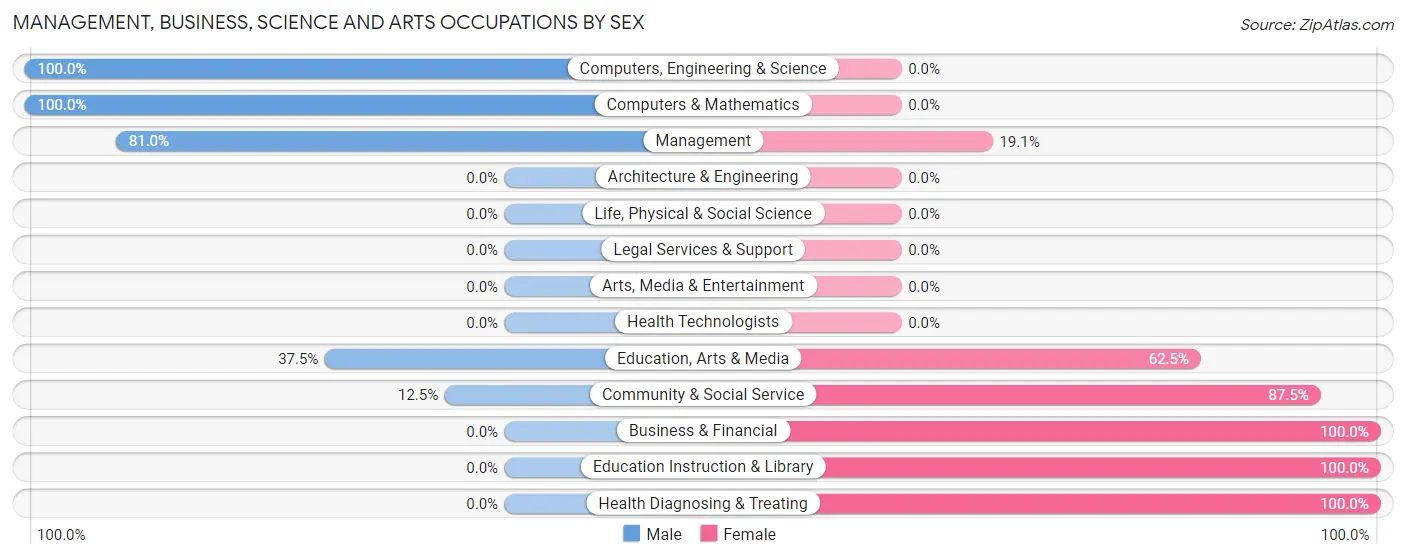 Management, Business, Science and Arts Occupations by Sex in Zip Code 73951