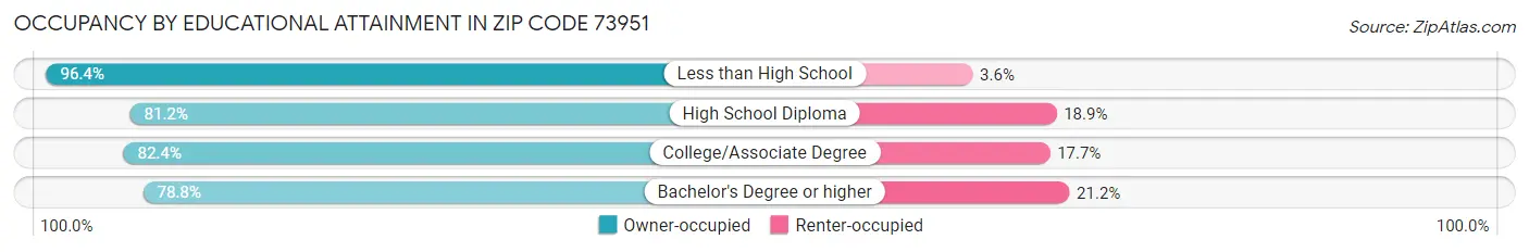 Occupancy by Educational Attainment in Zip Code 73951