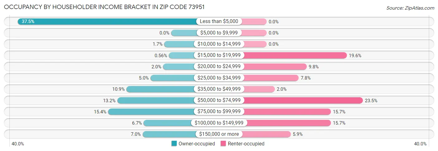 Occupancy by Householder Income Bracket in Zip Code 73951
