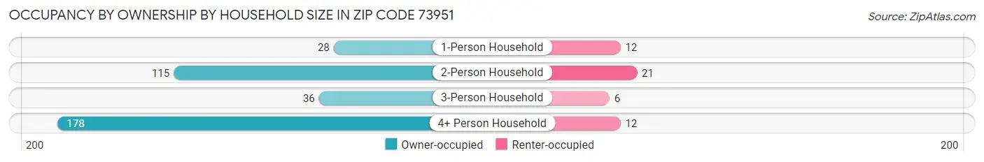 Occupancy by Ownership by Household Size in Zip Code 73951