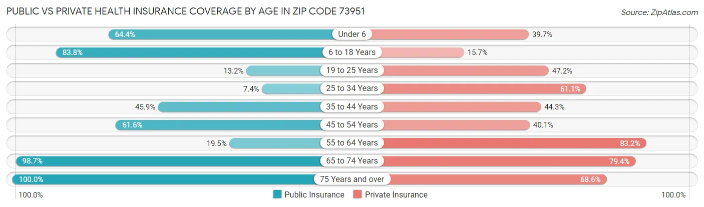 Public vs Private Health Insurance Coverage by Age in Zip Code 73951