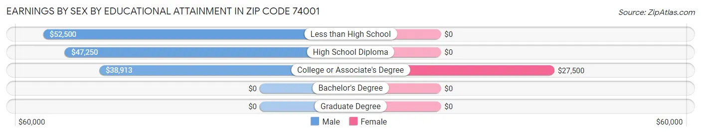 Earnings by Sex by Educational Attainment in Zip Code 74001