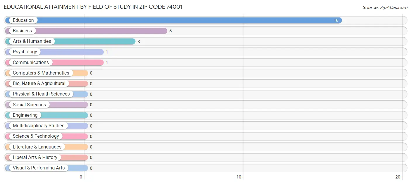 Educational Attainment by Field of Study in Zip Code 74001