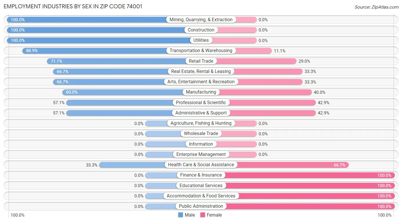 Employment Industries by Sex in Zip Code 74001