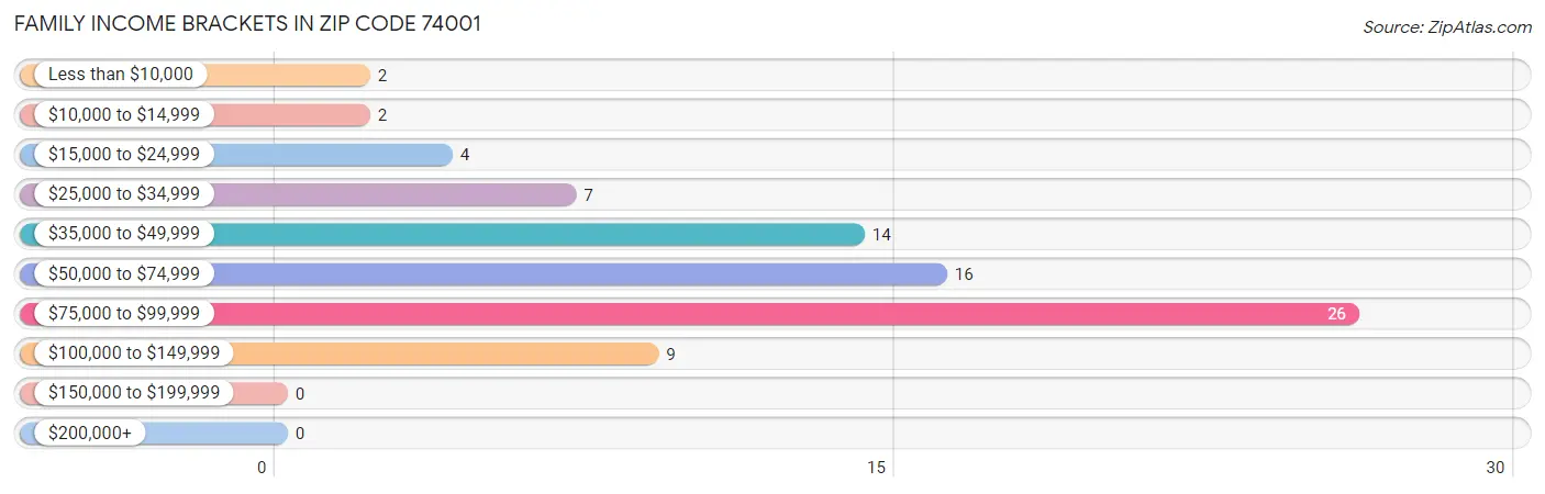 Family Income Brackets in Zip Code 74001