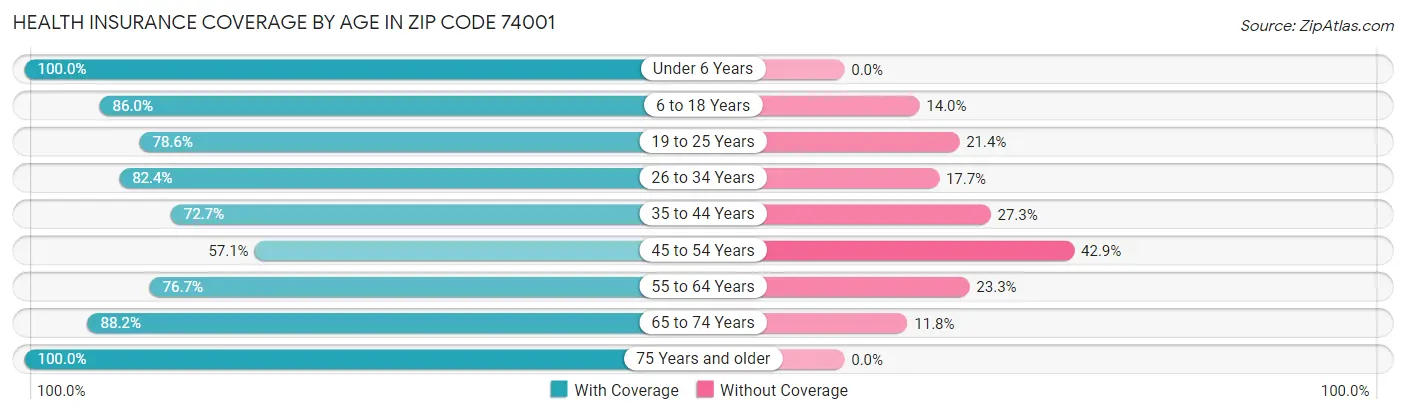 Health Insurance Coverage by Age in Zip Code 74001