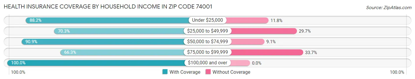 Health Insurance Coverage by Household Income in Zip Code 74001
