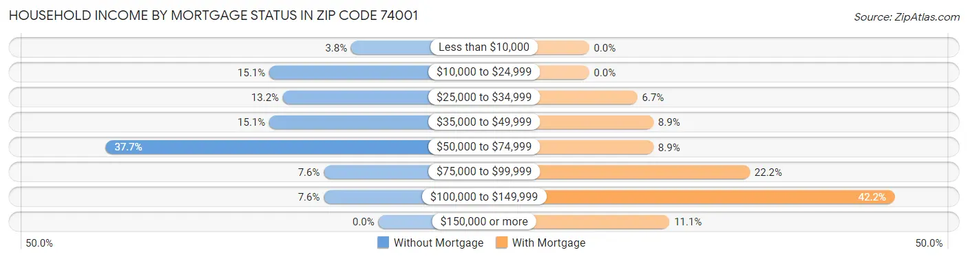 Household Income by Mortgage Status in Zip Code 74001