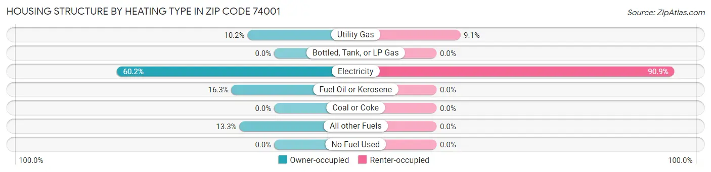 Housing Structure by Heating Type in Zip Code 74001