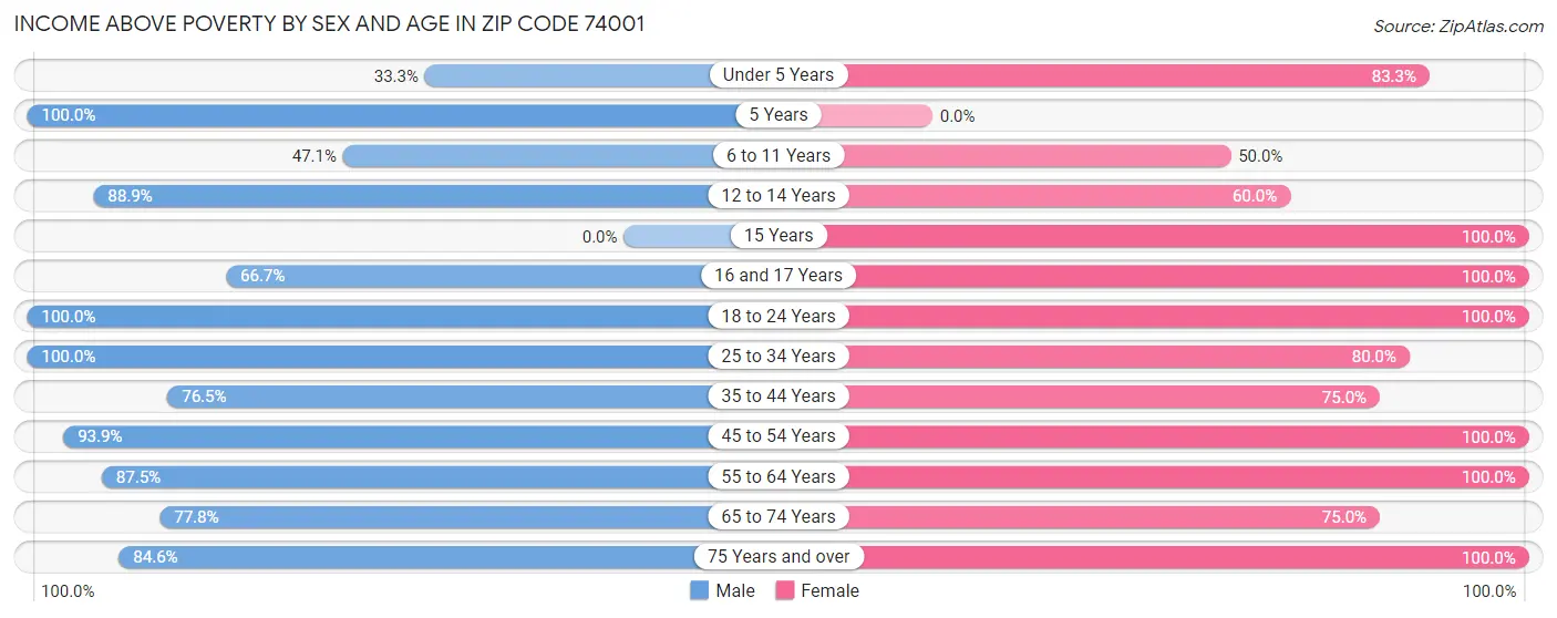 Income Above Poverty by Sex and Age in Zip Code 74001