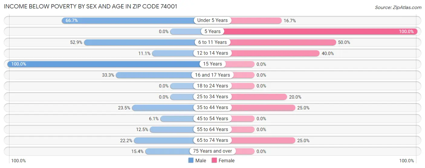 Income Below Poverty by Sex and Age in Zip Code 74001