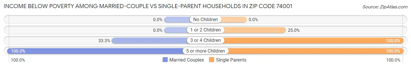Income Below Poverty Among Married-Couple vs Single-Parent Households in Zip Code 74001