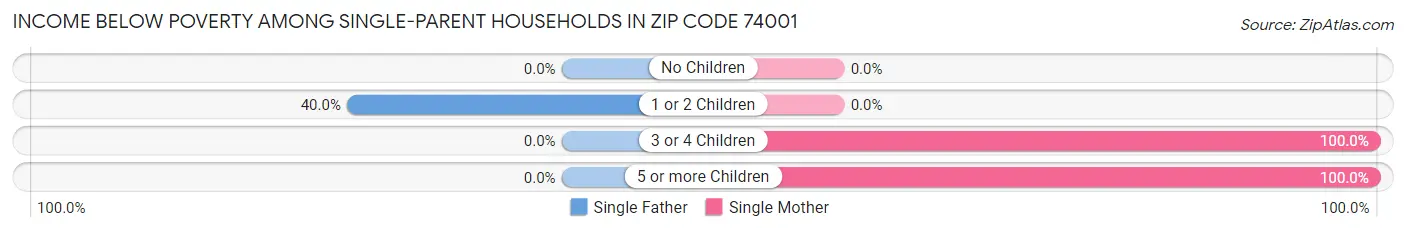 Income Below Poverty Among Single-Parent Households in Zip Code 74001