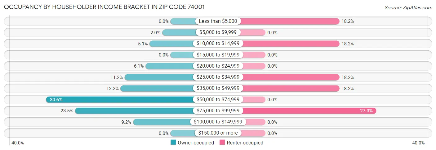 Occupancy by Householder Income Bracket in Zip Code 74001