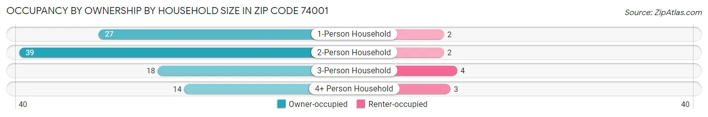 Occupancy by Ownership by Household Size in Zip Code 74001
