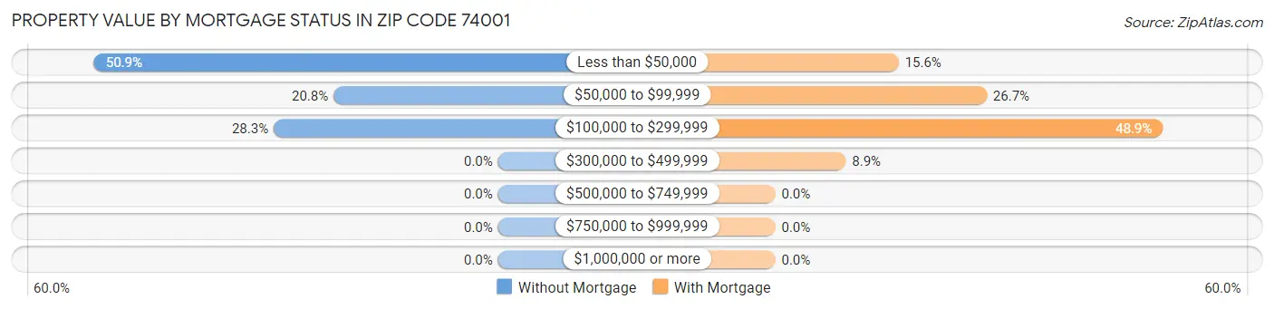 Property Value by Mortgage Status in Zip Code 74001