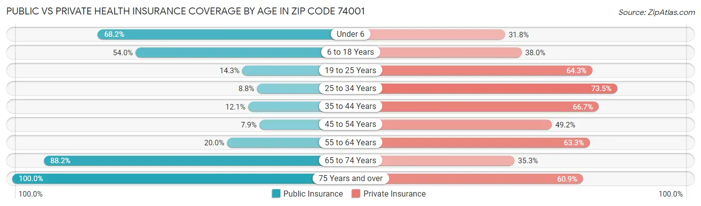 Public vs Private Health Insurance Coverage by Age in Zip Code 74001