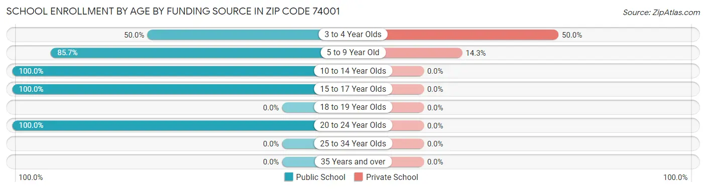 School Enrollment by Age by Funding Source in Zip Code 74001