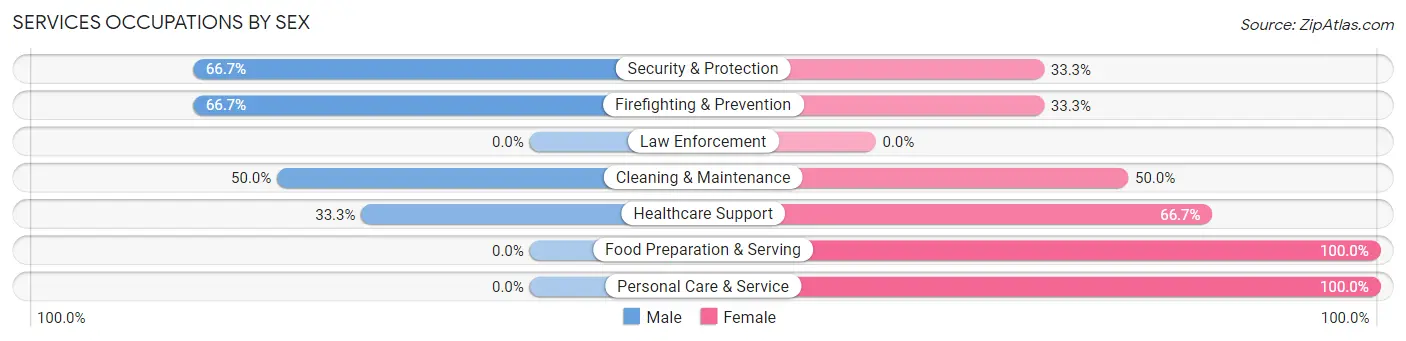 Services Occupations by Sex in Zip Code 74001