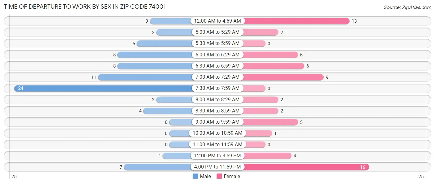 Time of Departure to Work by Sex in Zip Code 74001