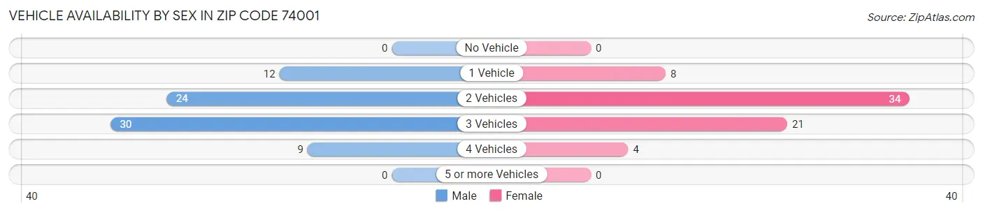 Vehicle Availability by Sex in Zip Code 74001