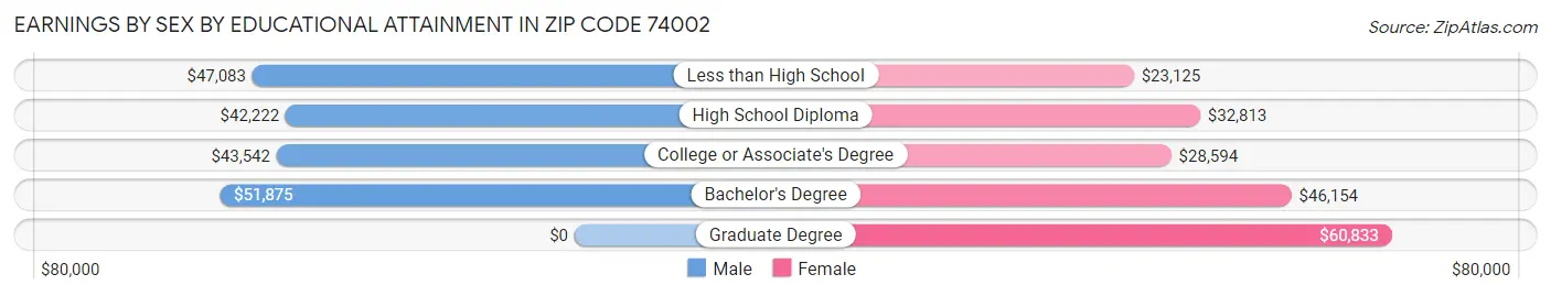 Earnings by Sex by Educational Attainment in Zip Code 74002