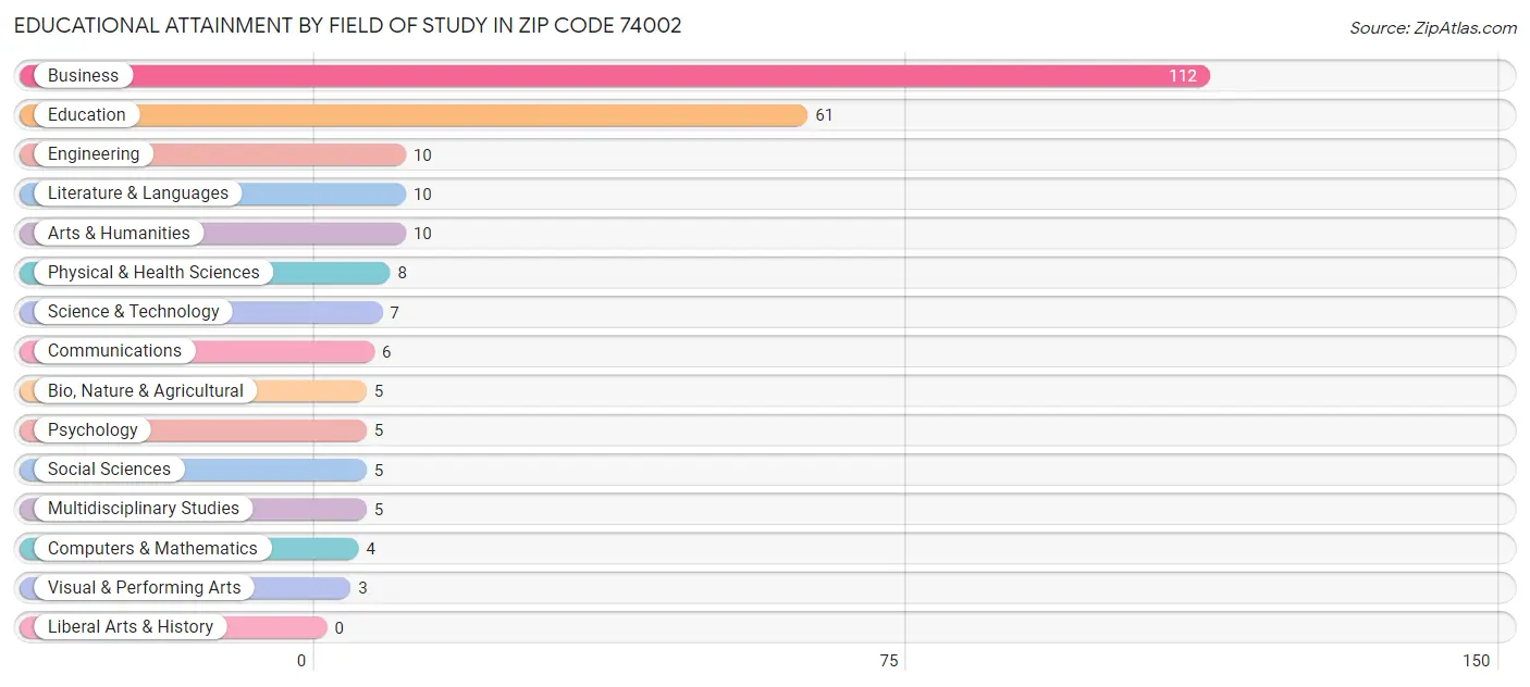 Educational Attainment by Field of Study in Zip Code 74002