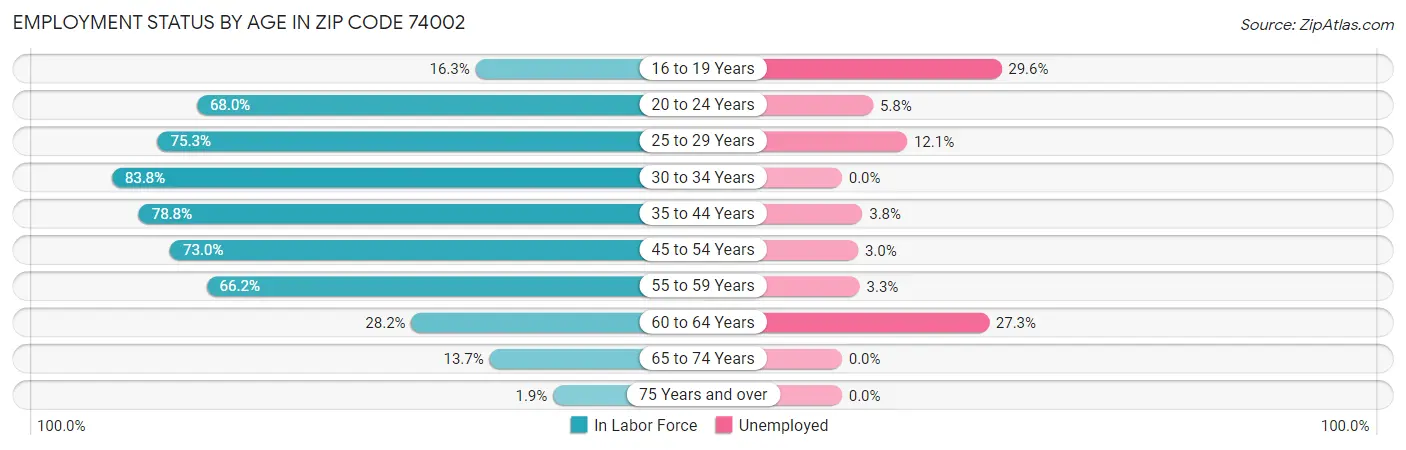 Employment Status by Age in Zip Code 74002