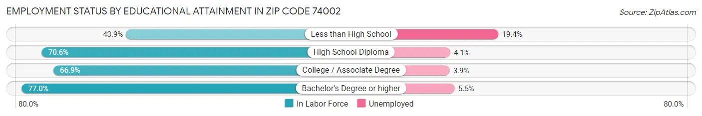 Employment Status by Educational Attainment in Zip Code 74002