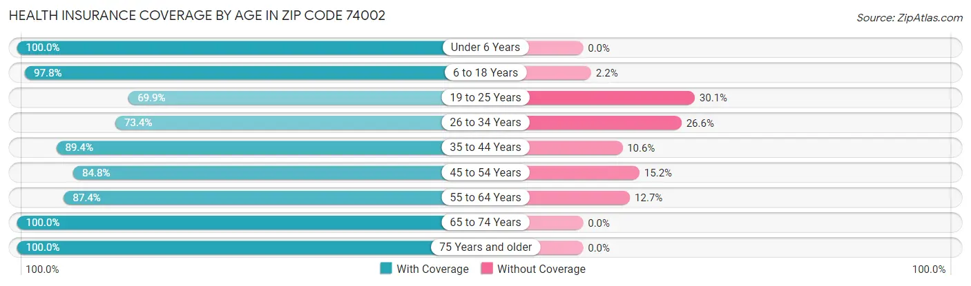 Health Insurance Coverage by Age in Zip Code 74002